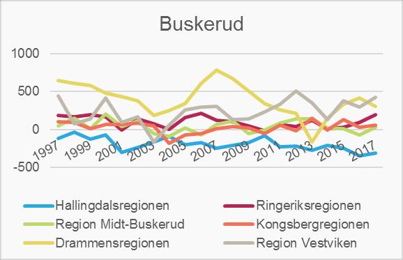 Innenlands nettoflytting, 1997-2017,