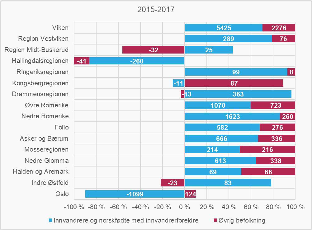 Figur 18: Innenlands nettoflytting, fordelt på personer med innvandrerbakgrunn og øvrig befolkning, delregioner i Viken, 2015-2017 Kilde: SSB statistikkbanktabell 07210 Nettoflytting inkludert