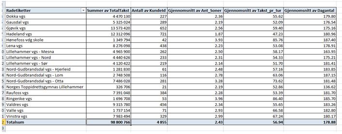 Skoleskyss Når det gjelder skoleskyss, viser Opplandstrafikk til sine tall at kostnaden per år for en gjennomsnittselev i Oppland er kr 20.400,- (jf. tabell, 98 800 766,-/4855).