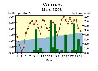 Døgntemperatur og døgnnedbør Mars 3 Døgntemperatur Varmere enn normalen Kaldere