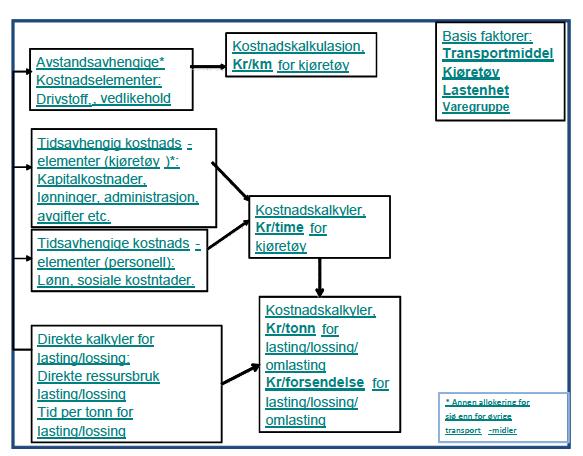 2. Oppdaterte kostnadsfunksjoner Alle kostnader er oppdatert til 2016-nivå 5 transportformer, 59 kjøretøytyper