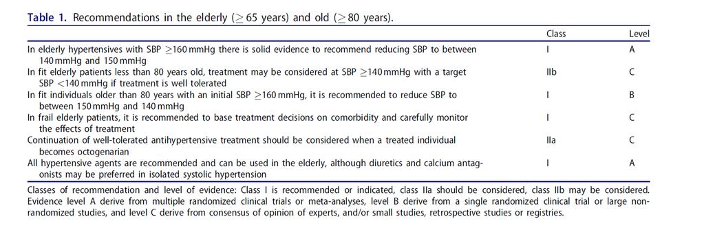 Treatment of high blood pressure in elderly and octogenarians: European Society of