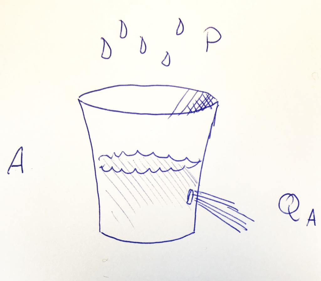 Liveprogrammering: Bøttemodell Svært enkel hydrologisk modell A(t ) = vannstand i bøtte P (t ) = vannstrøm inn, hageslange Q(t ) = vannstrøm gjennom hull Vannbudsjett