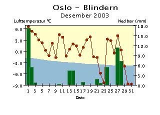 På grunn av feil på Kjevik brukes Oksøy fyr for desember 3 Døgntemperatur og døgnnedbør Desember 3 Døgntemperatur Varmere enn