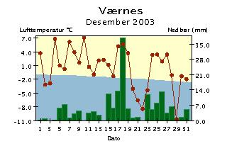 Døgntemperatur og døgnnedbør Desember 3 Døgntemperatur Varmere enn normalen Kaldere enn normalen Døgnnedbør Nedbøren er