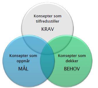 Fagteori Hvordan jobbe i tidligfasen?