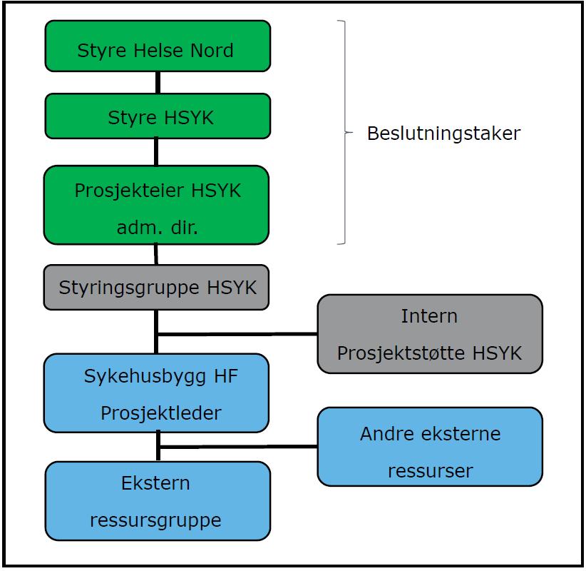 Organisering, roller og ansvar Organiseringen for prosjektet er vist i figur 2. Figur 2: Prosjektorganisering. HSYK = Helgelandssykehuset Styret i Helse Nord RHF er den endelige beslutningsmyndighet.