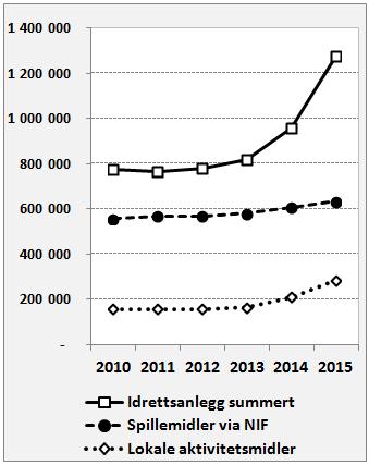 aktivitetsmidler 156 000 156 000 156 000 164 000 209 000 27 % 34 % Spesielle aktiviteter (inkl.