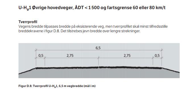 Statens vegvesen kunne gå inn for å spare om lag 2 dekar landbruksjord i høve til innsendt planforslag ved å fråvike standarden på normalt 3,5 m reguleringsbreidde til 3 m (2,5 m asfalt + 2 x 0,25 m