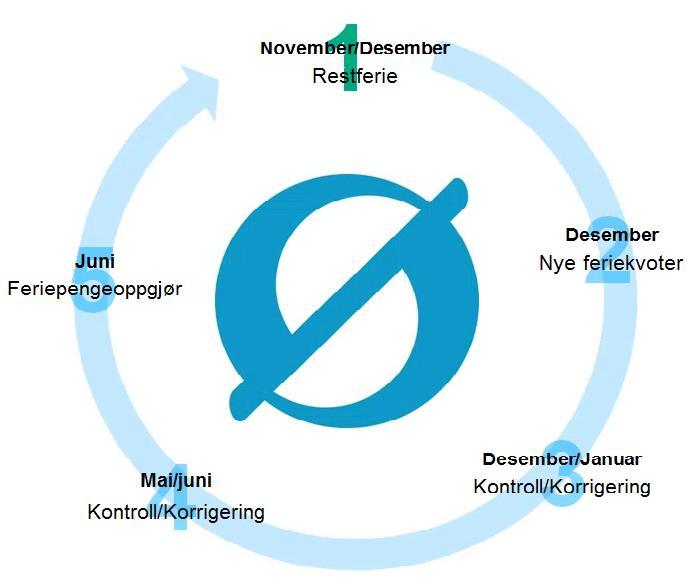 Årshjul ferie November / desember 1.