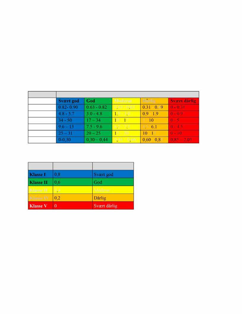 Lokalitet: Lekangsund II Åkerblå AS Vedlegg 2 - Referansetilstander med tilhørende tilstandsklasser. Fargene som er brukt i tabellene nedenfor (V2.1- V2.