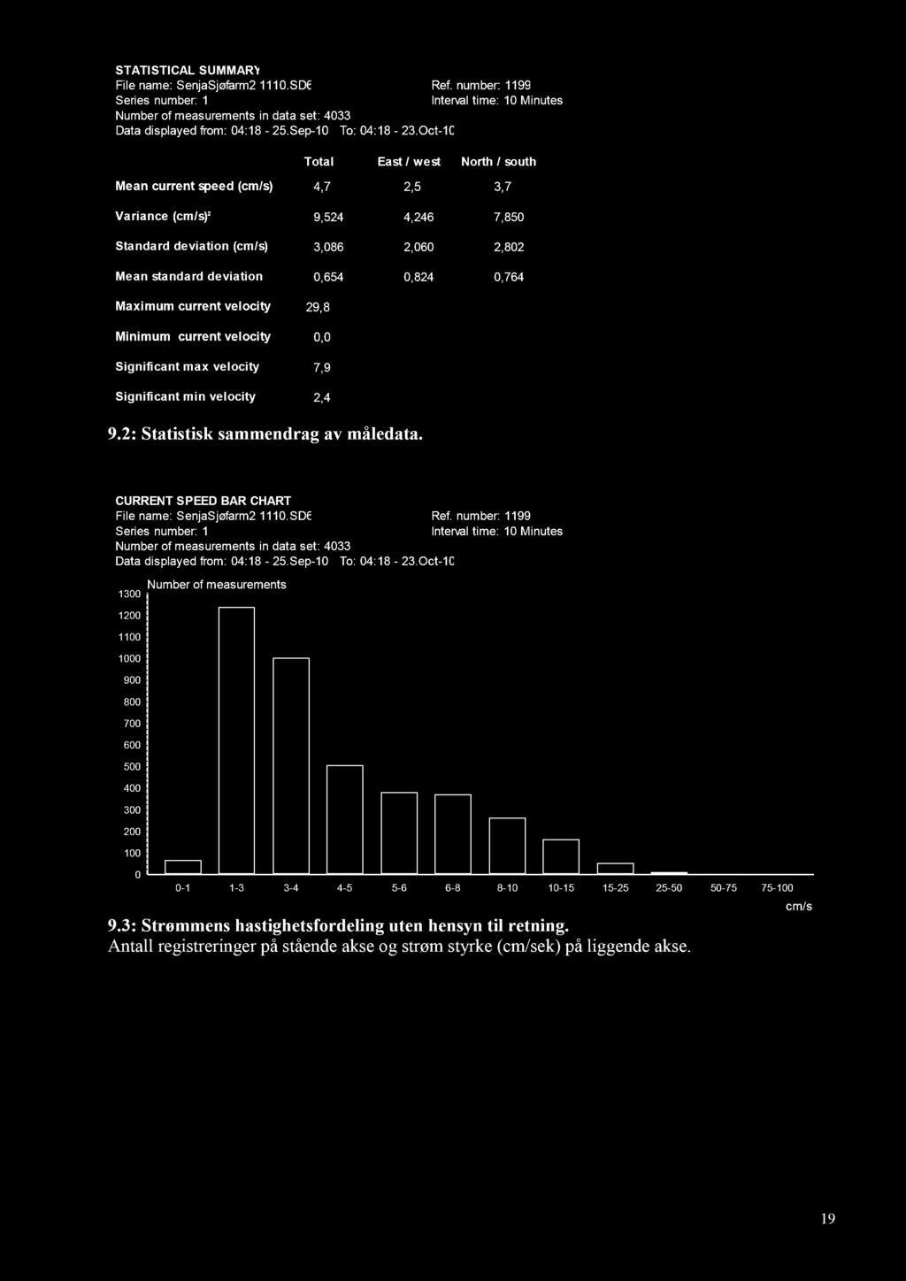 9.2: Statistisk sammendr ag av måledata. 9.