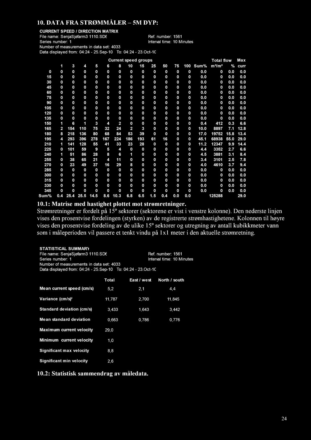 10. DATA FRA STRØMMÅLER 5M DYP : 10.1: Matrise med hastighe t plottet mot strømretninger. Strømretninger er fordelt på 15º sektorer (sektorene er vi st i venstre kolonne).