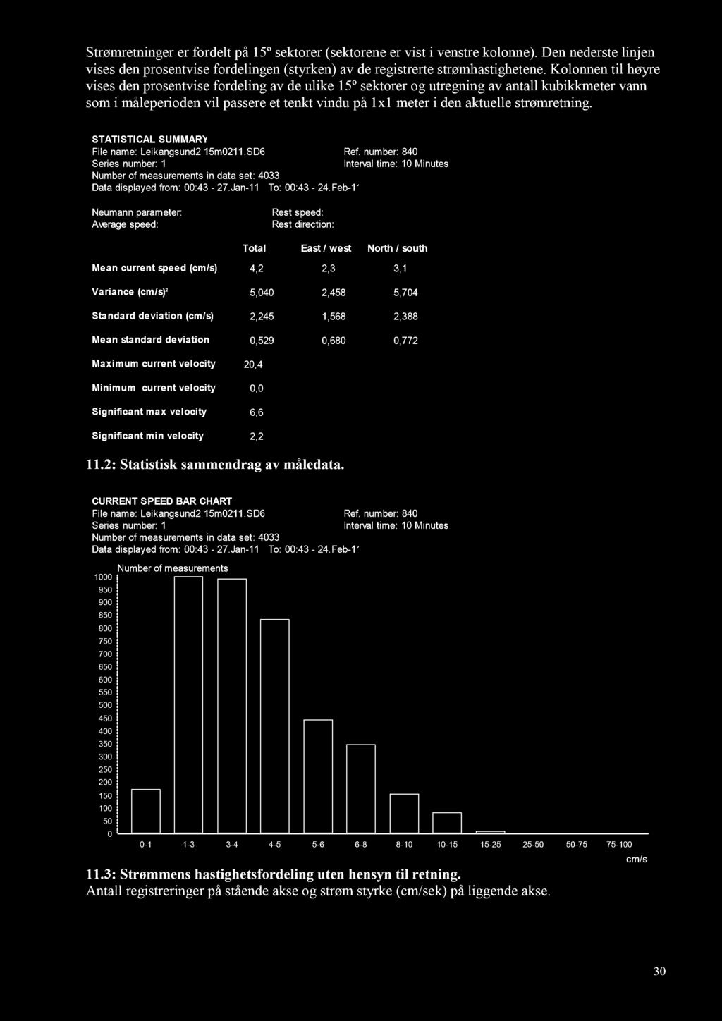 Strømretninger er fordelt på 15º sektorer (sektorene er vist i venstre kolonne). Den nederste linjen vises den prosentvise fordelingen (styrken) av de registrerte strømhastighetene.