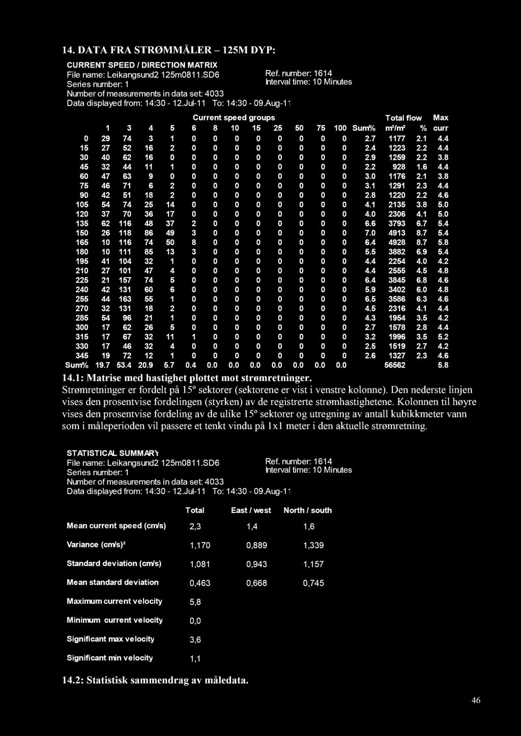 14. DATA FRA STRØMMÅLER 125M DYP: 14.1: Matrise med hastighe t plottet mot strømretninger. Strømretninger er fordelt på 15º sektorer (sektorene er vist i venstre kolonne).