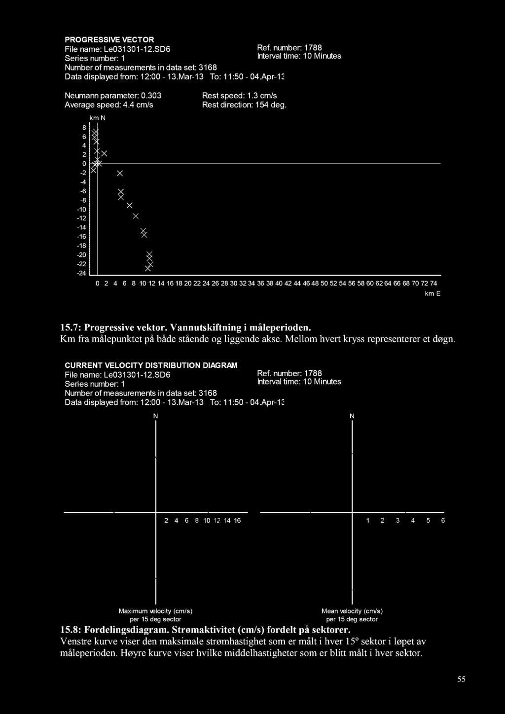 15.7: Progressive vektor. Vannutskiftning i måleperioden. Km fra målepunktet på både stående og ligge nde akse. Mellom hvert kryss representerer et døgn. 15.8: Fordelingsdiagram.