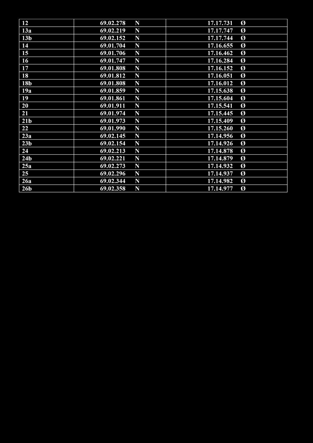 12 69. 02. 278 N 17. 17. 731 Ø 13a 69. 02. 219 N 17. 17. 747 Ø 13b 69. 02. 152 N 17. 17. 744 Ø 14 69. 01. 704 N 17. 16. 655 Ø 15 69. 01. 706 N 17. 16. 462 Ø 16 69.01.747 N 17.16.284 Ø 17 69.01.808 N 17.