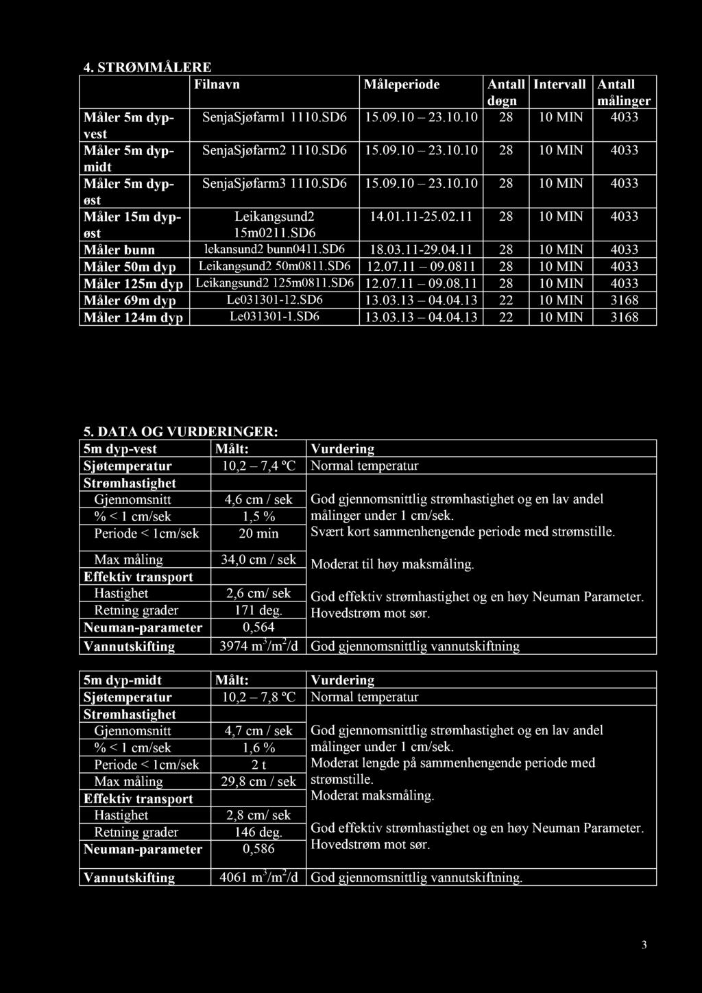 4. STRØMMÅLERE Filnavn Måleperiode Antall døgn Intervall Antall målinger Måler 5m dyp - SenjaSj øfarm1 1110.SD6 15.09.10 23.10.10 28 10 MIN 4033 vest Måler 5m dyp - SenjaSjøfarm2 1110.SD6 15.09.10 23.10.10 28 10 MIN 4033 midt Måler 5m dyp - øst SenjaSjøfarm3 1110.