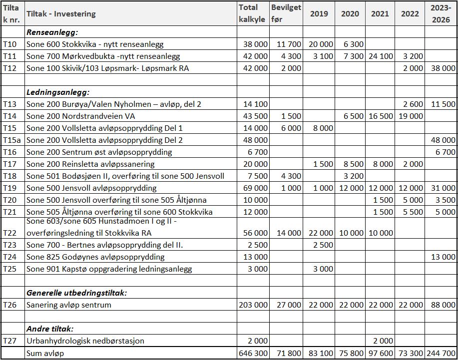Tabell 8 Handlingsplan investering for perioden 2019-2026 (tall i 1000 kr) 7.3 Driftskostnader avløp Tiltak under forvaltning vil falle inn under driftsbudsjettet.