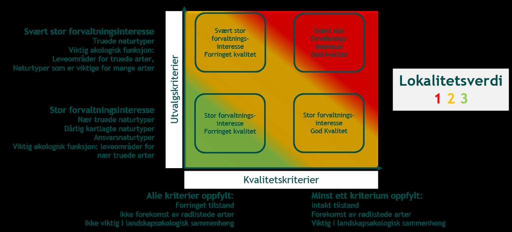 Figur 2 Forslag til system for verdisetting av lokaliteter med naturtyper av nasjonal forvaltningsinteresse, utarbeidet av Bjørkvoll & Riisberg (2016).