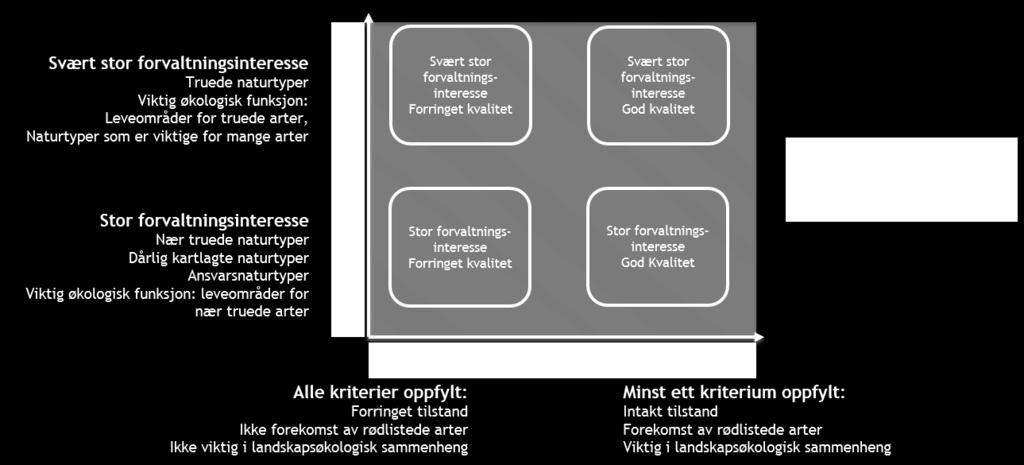 rødlistearter og landskapsøkologiske sammenhenger som sentrale kriterier.