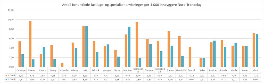Antall behandlede fastlege- og avtalespesialisthenvisninger Nord-Trøndelag pr 1.000 innbyggere Grafen viser antall behandlede fastlegehenvisninger per 1.