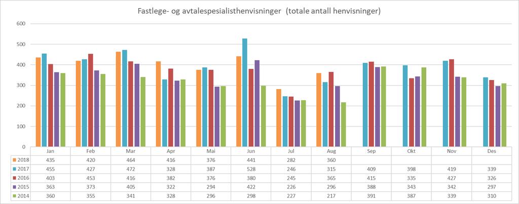 Fastlege- og avtalespesialisthenvisninger (innbyggere i Midt-Norge) Fastlege- og avtalespesialisthenvisninger (totale antall henvisninger) 2013
