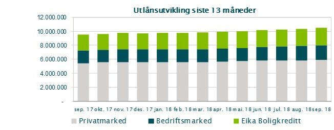 Videre har det kommet inn 0,277 MNOK på tidligere tapsførte engasjementer. Dette gir en netto tapskostnad på utlån 6,094 MNOK per Q3.