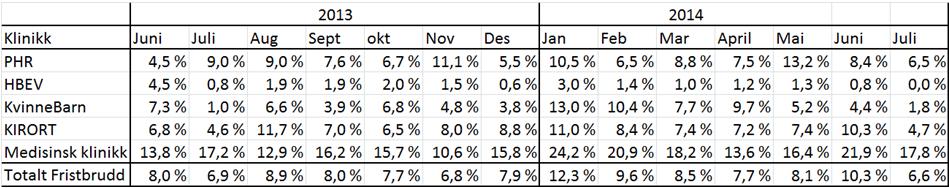 I 3. tertial 213 var epikriseandel innen 7 dager for Helse Nord samlet 79,3 dager, og Nordlandssykehuset hadde høyest andel med 82,4 %. Dette er en forbedring fra 3.