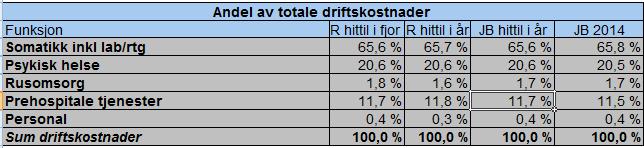 Endringene i somatikk REHAB (-31,5 %) skyldes primært nedleggelsen av Lødingen REHAB i 213 Prognose Prognosen for 214 er regnskapsmessig resultat på -35 mill kr.