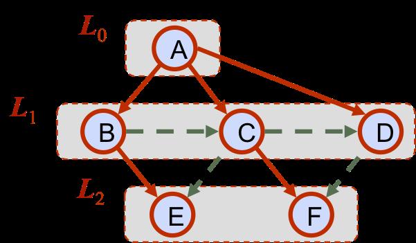 (v,w): w is in the same level as v or in the next level