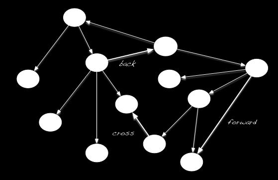 DFS for rettet graf Dybde-først søk Ulike type kanter gitt en bestemt kjøring av dfs 1 tree edges 2