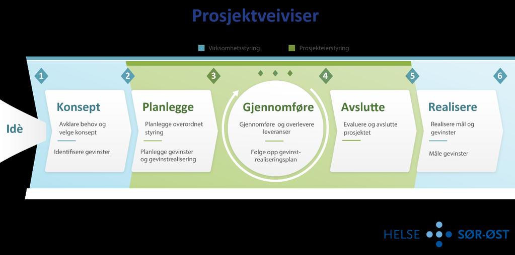 Det er viktig med god involvering fra alle helseforetakene i foretaksgruppen, og det vil derfor bli presisert i oppdraget til Oslo universitetssykehus HF at alle helseforetakene i Helse Sør-Øst må