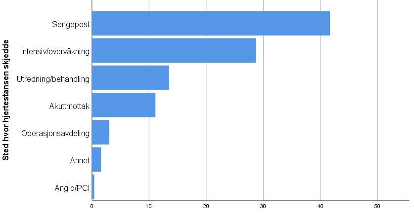 3.8.1 Sted for hjertestans inne på sykehus 42 % av de rapporterte hjertestansene på sykehus skjedde på sengepost og 11 % var i akuttmottak.