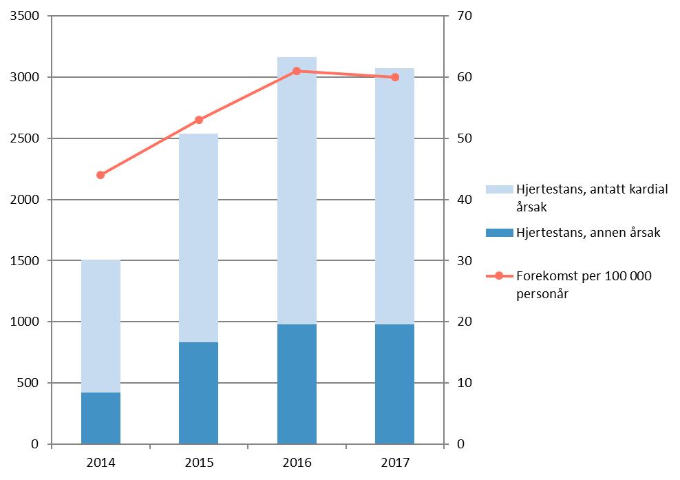 3.9 Hjertestans trender Figur 25: Antall hjertestans rapportert til Norsk hjertestansregister fra 2014 til 2017 Med