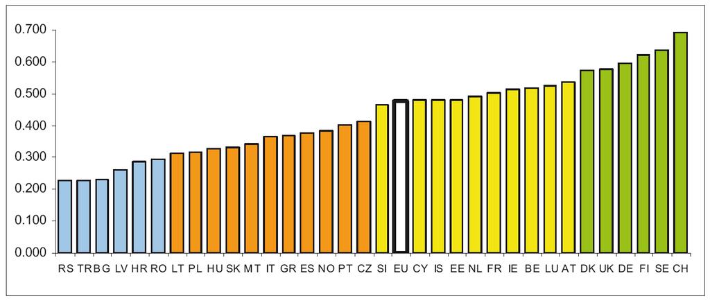 INNOVATION PERFORMANCE 2009 SUMMARY INNOVATION INDEX European Innovation