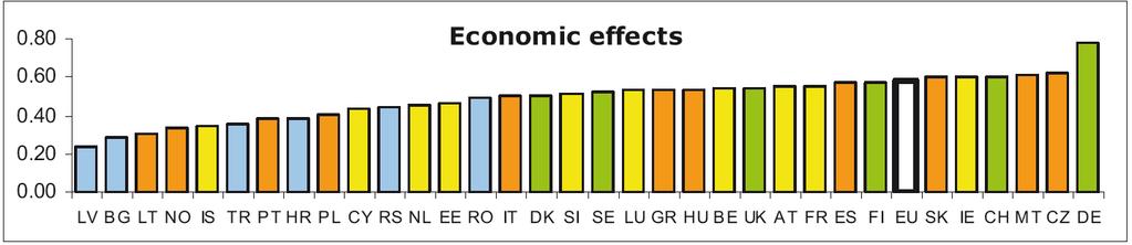 INNOVATION PERFORMANCE PER DIMENSION European Innovation Scoreboard (EIS)