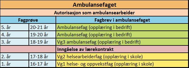 Forslaget innebærer at det må utarbeides nye læreplaner for ambulansefaget. Dette vil starte så snart en ny opplæringsmodell for ambulansefaget er fastsatt. 2.4.