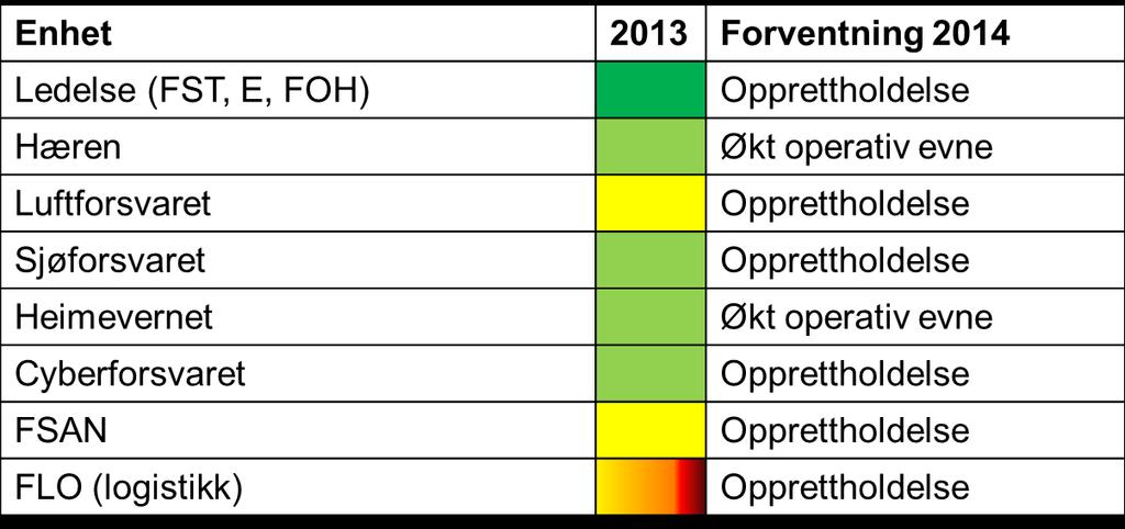 18 Figur 10 Relativ aktivitet nordområdene Samlet sett er det grunnlag for å si at operativ evne vil kunne forbedres i 2014, jf. tabell 9.