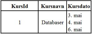 1.4. 1NF (Første normalform) For at en tabell skal innfri 1NF-kravet, kreves det at alle attributter inneholder atomære verdier, hvilket vil si at dataene må representere entydige verdier.