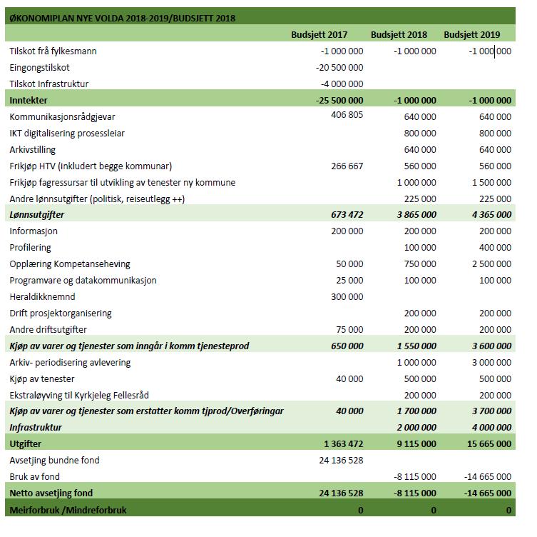 5 Budsjett for prosjektet Budsjett for prosjektet skal utarbeidast og vedtakast av Endeleg Fellesnemnd (jfr.inndelingslova 26). Budsjettkorrigering 14.09.