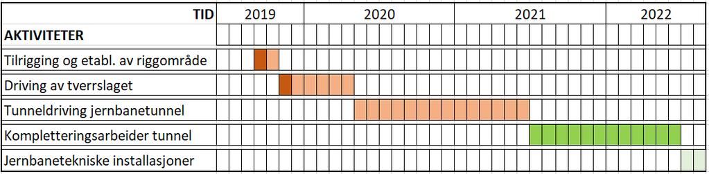 49 av 51 Framdriftsplan Figur 37: Framdrift for arbeidene fra tverrslag Danserud. Fargebruken viser antatt anleggsbelastning, der mørk oransje viser størst belastning.