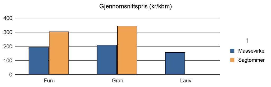 1539 RAUMA Furu 119 42 161 Gran 2 655 8 011 54 10 720 Lauv 8 8 Sum: 2 782 8