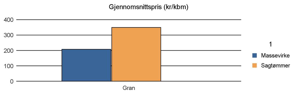 1551 EIDE Gran 664 1 100 16 1 780 Sum: 664 1 100