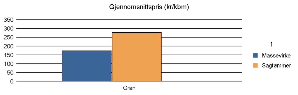 1554 AVERØY Gran 190 30 220 Sum: 190 30