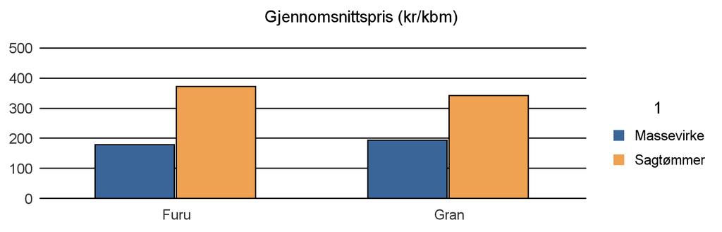 1519 VOLDA Furu 95 64 159 Gran 5 076 11 432 92 16 600 Sum: 5 171