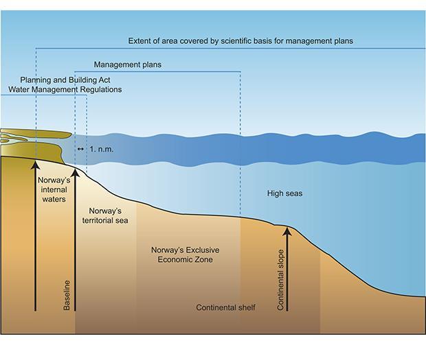 Kystsoneplanlegging som samordningssredskap PBL gjelder nå sjøområdene en nautisk mil utenfor grunnlinjene, I tråd med gjennomføringen av EUs vanndirektiv (vannforskriften) Regionale