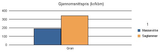 1551 EIDE Gran 188 289 4 481 Sum: 188 289 4