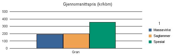 1554 AVERØY Gran 128 4 45 1 178 Sum: 128 4 45 1