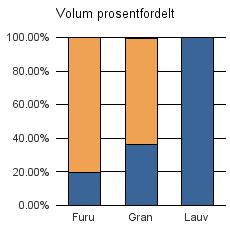 1571 HALSA Furu 175 715 2 892 Gran 1 976 3 467 27 5 470 Lauv 93 93 Sum: 2 244